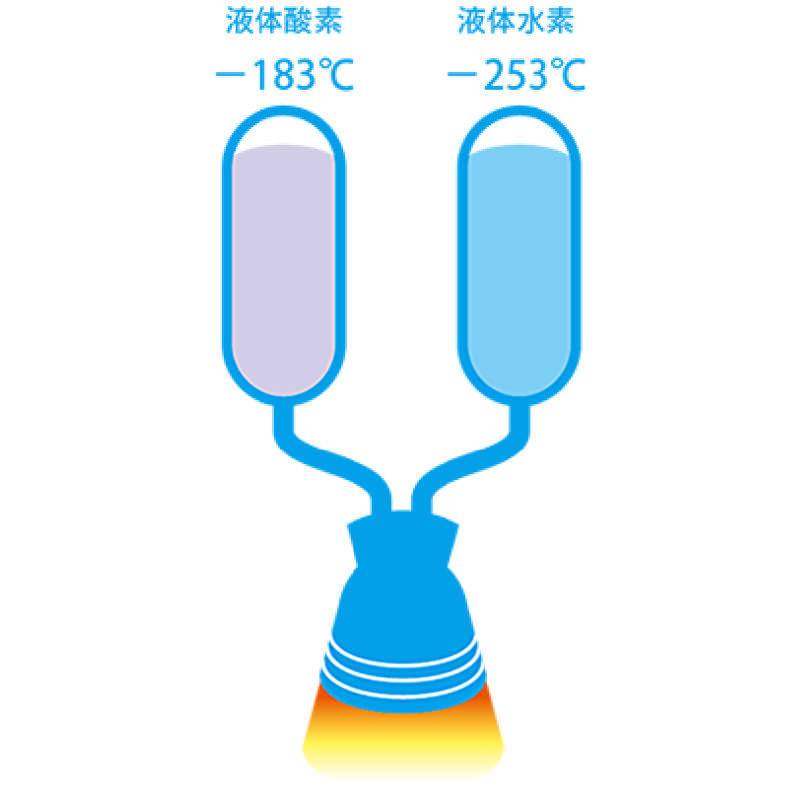 液体酸素-183℃ 液体水素-253℃