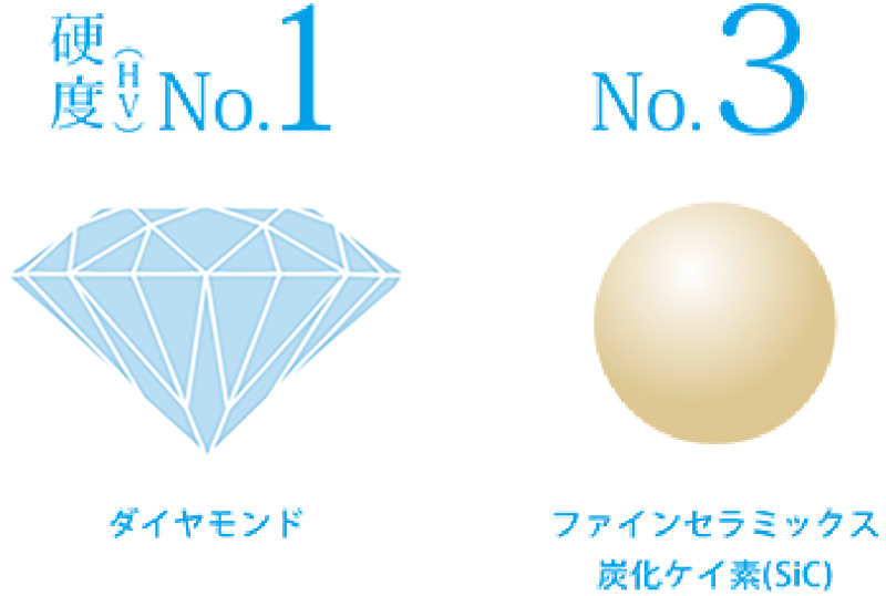 硬度No.1：ダイヤモンド 硬度No.3：ファインセラミックス炭化ケイ素(SiC)