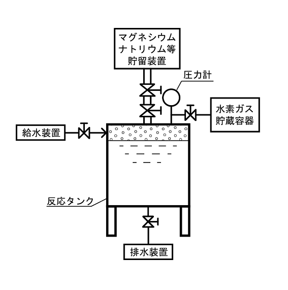 高圧水素ガスの製造方法および製造装置