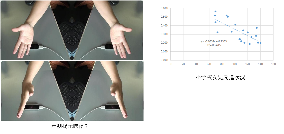 両手手指協調高次運動観測による運動機能・高次脳機能の客観計測評価システム