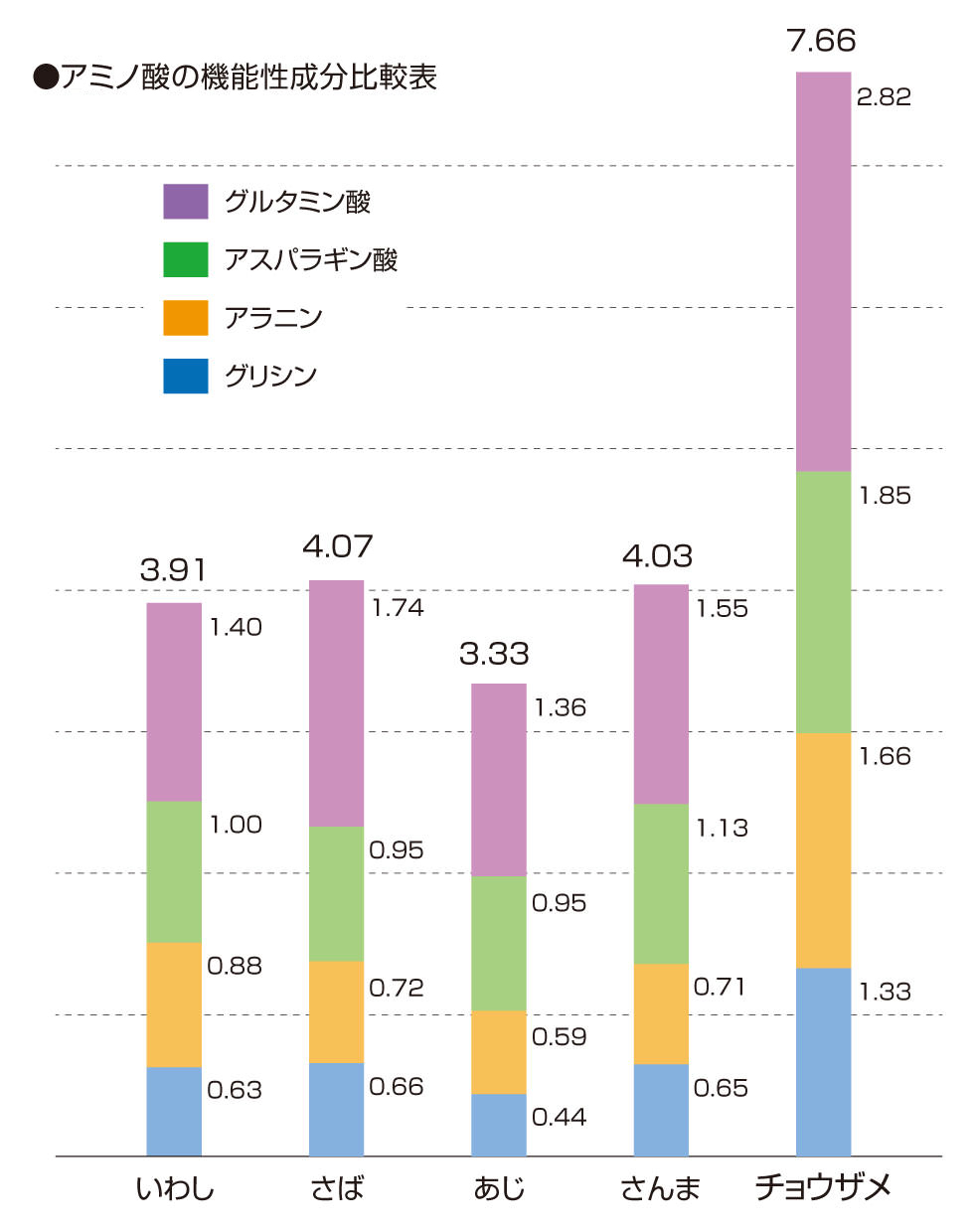 必須アミノ酸の機能性成分比較表