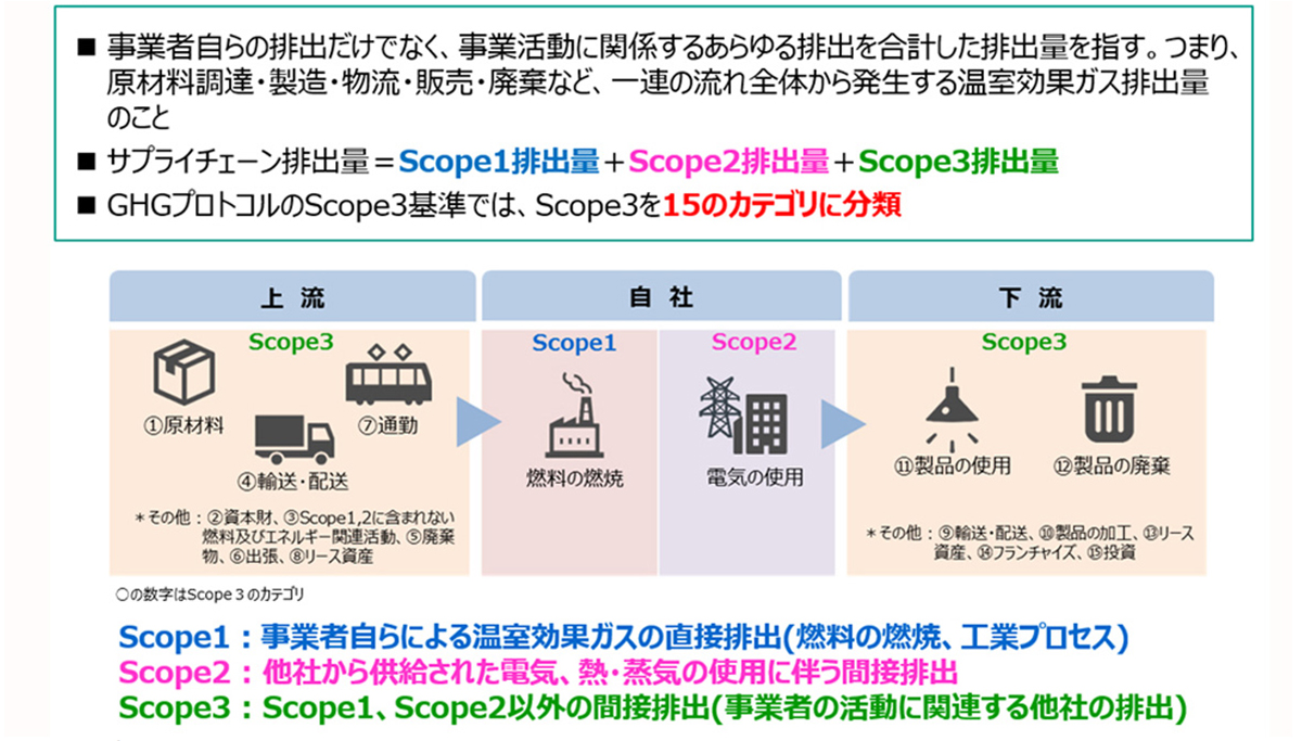 Scope1～Scope3の概要