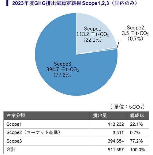 2023年度GHG排出量算定結果Scope1,2,3（国内のみ）