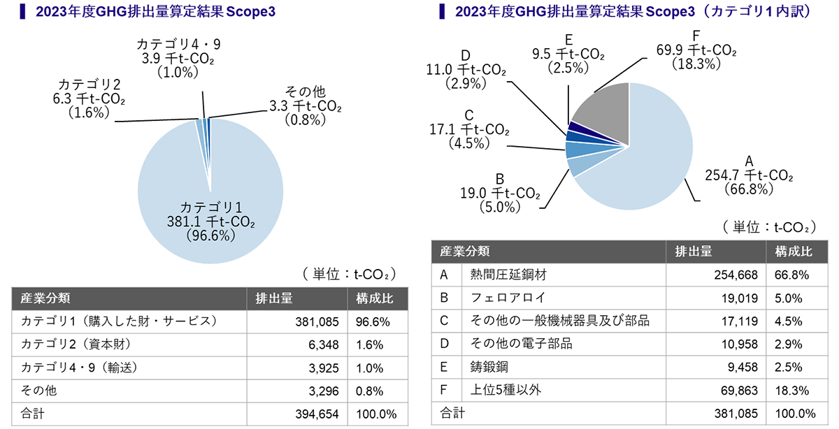 2023年度GHG排出量算定結果