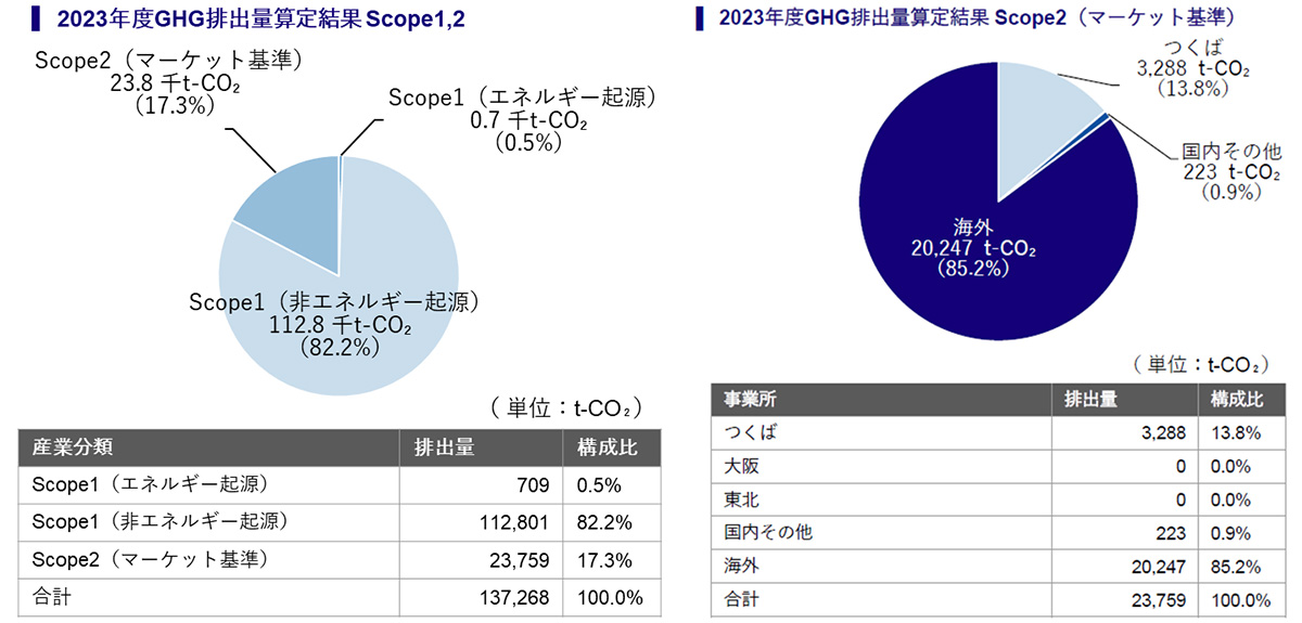 2023年度GHG排出量算定結果