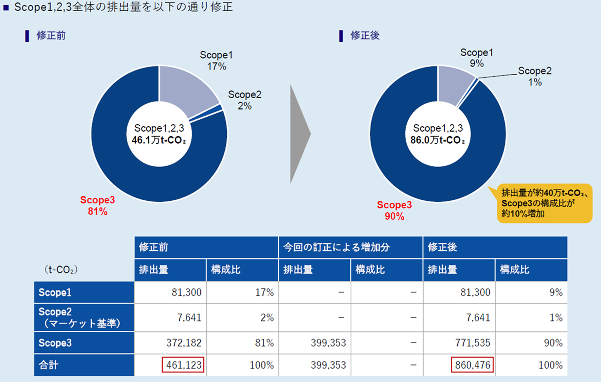Scope1,2,3全体の排出量を以下の通り修正