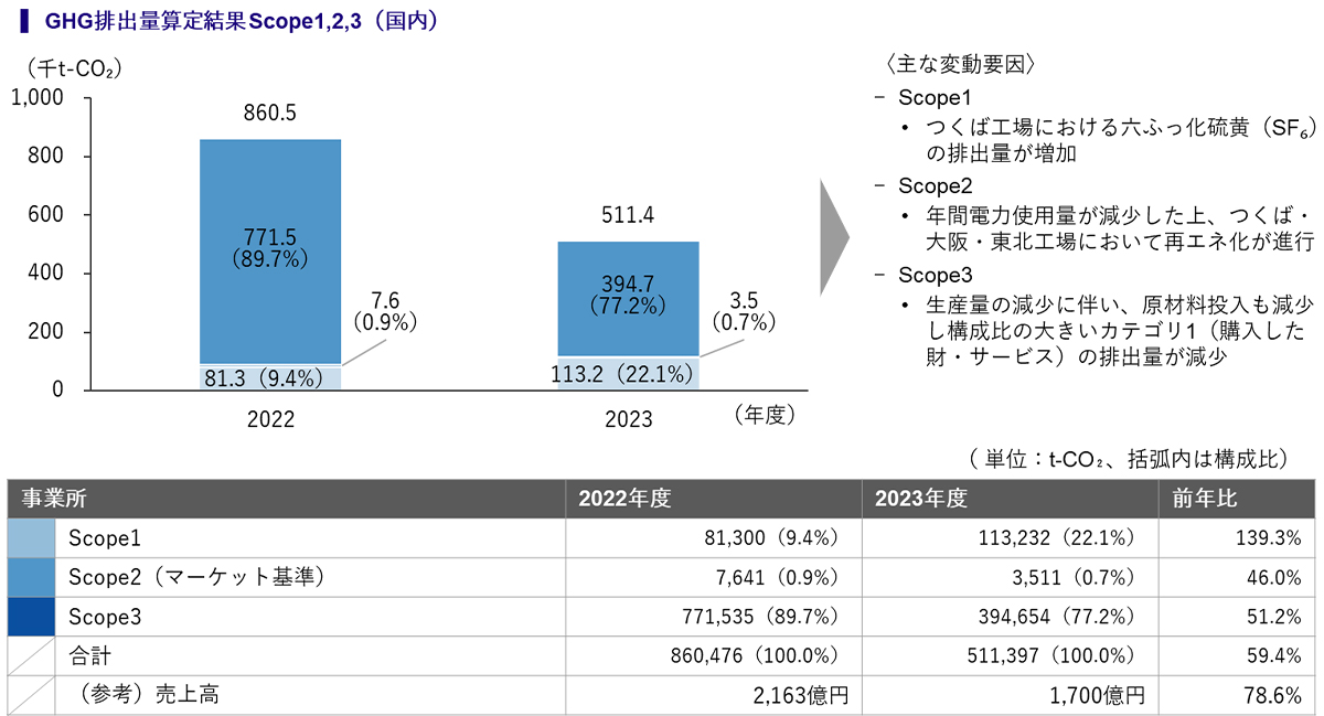 2023年度GHG排出量算定結果Scope1,2,3（国内）