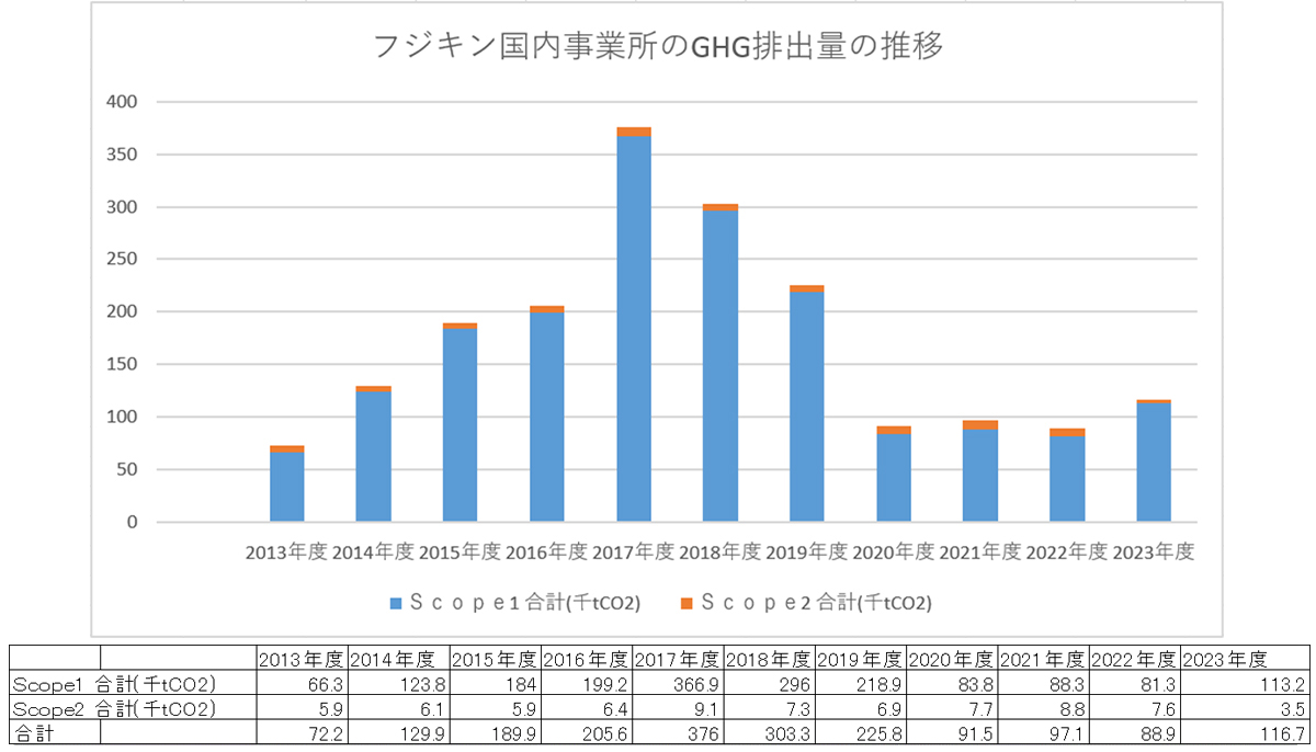 フジキン国内事業所のGHG排出量の推移（2013年度～2023年度）