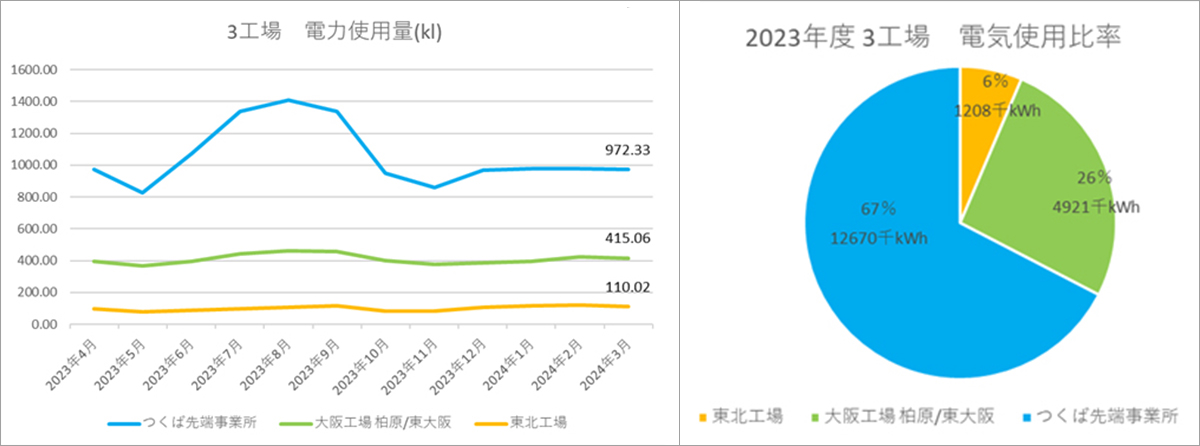 電力消費量推移と比率