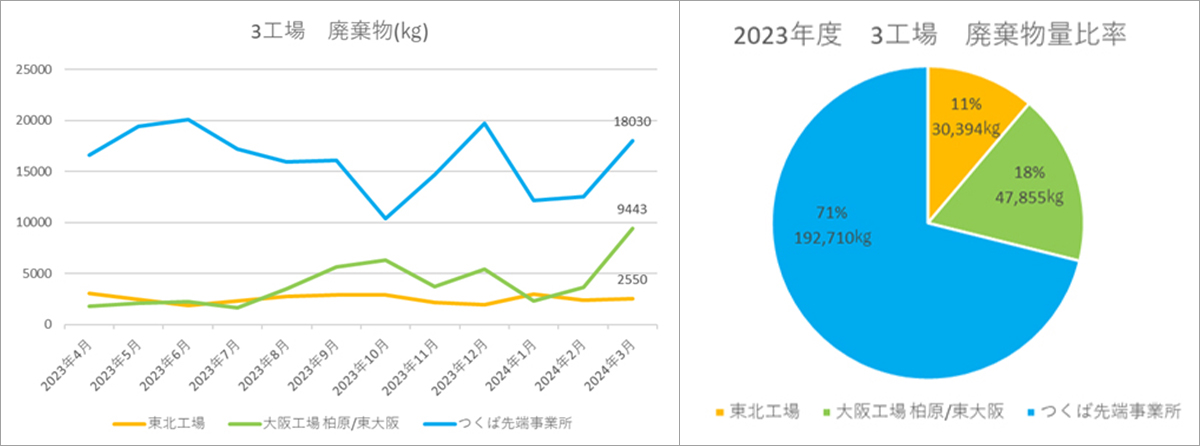 廃棄物排出量推移と比率
