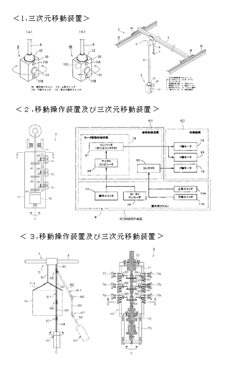 １. 三次元移動装置 （特許4815627号）<br/>２. 移動操作装置及び三次元移動装置 （特許4898847号）<br/>３. 移動操作装置及び三次元移動装置 （特許4988952号）