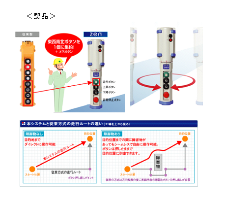 １. 三次元移動装置 （特許4815627号）<br/>２. 移動操作装置及び三次元移動装置 （特許4898847号）<br/>３. 移動操作装置及び三次元移動装置 （特許4988952号）
