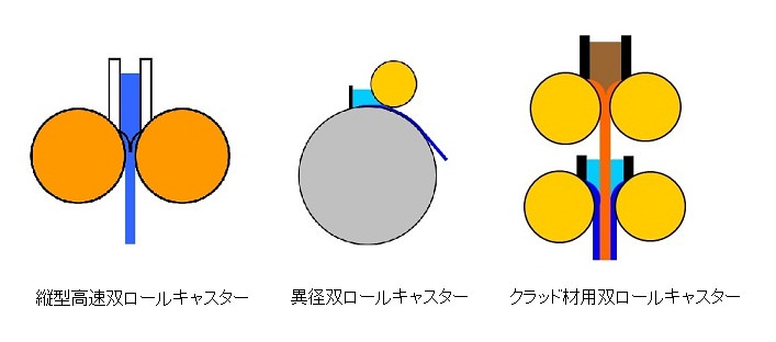 1. 双ロール式縦型鋳造装置及び複合材料シート製造方法<br/>2. 金属板製造装置及び金属板製造方法<br/>3. 合金板製造装置及び合金板製造方法<br/>4. 過共晶アルミニウム-シリコン合金圧延板成形品およびその製造方法
