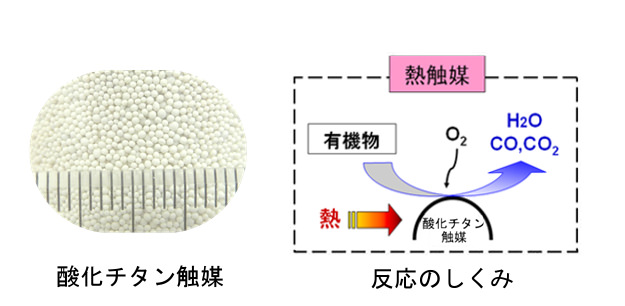 触媒循環型廃プラスチック・有機物の分解装置及び分解システム