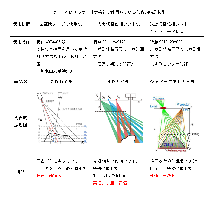 １．多数の基準面を用いた形状計測方法および形状計測装置<br/>２．形状計測装置及び形状計測方法