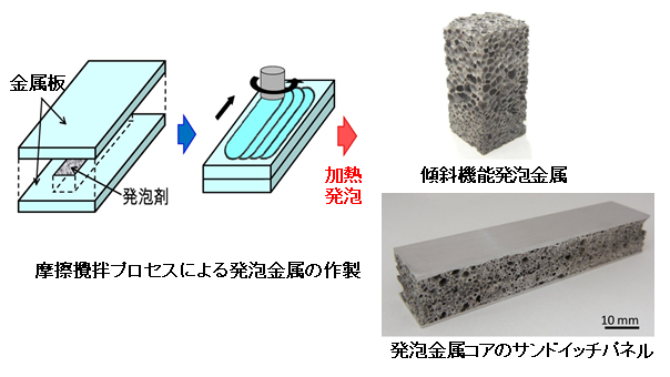 1. 発泡金属用前駆体および発泡金属の製造方法、<br/>　 並びに前記製造方法で製造された発泡金属用前駆体および発泡金属<br/>2. 傾斜機能材料前駆体及び傾斜機能材料の製造方法、<br/>　 並びに傾斜機能材料前駆体及び傾斜機能材料