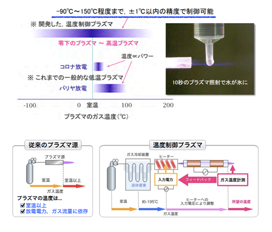 プラズマ温度制御装置