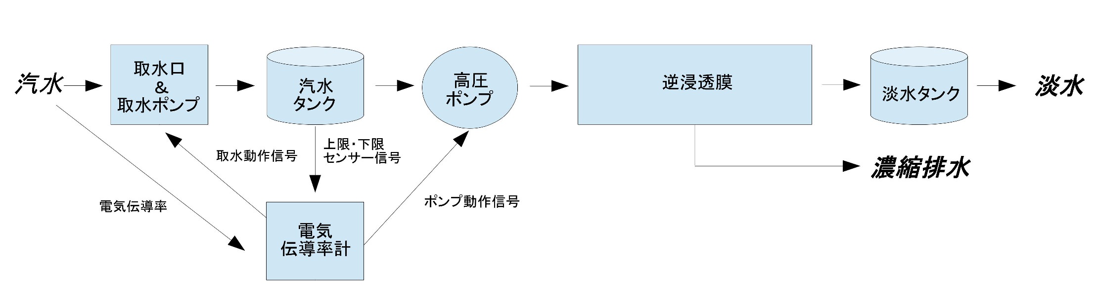 汽水淡水化処理装置
