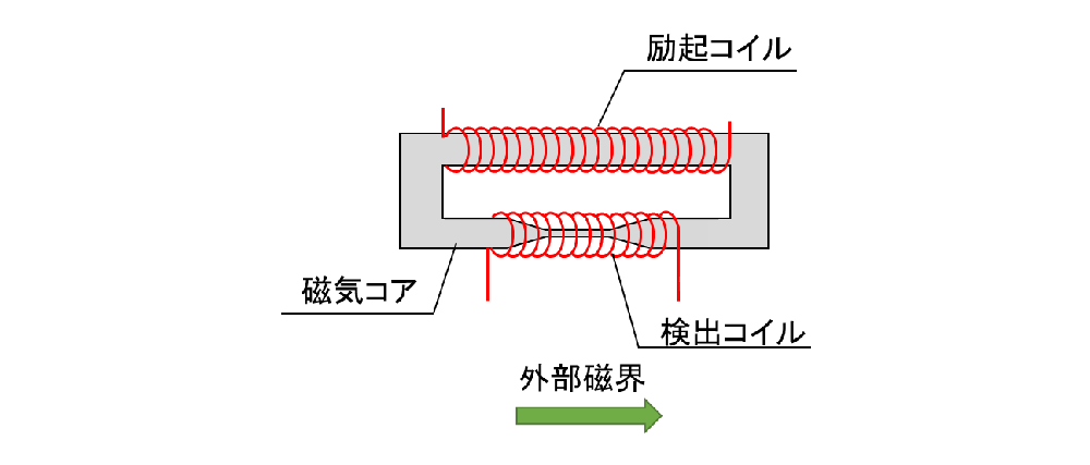 耐熱磁気センサ