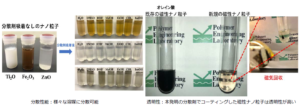 化合物、分散剤、複合体、分散液、および複合体の製造方法