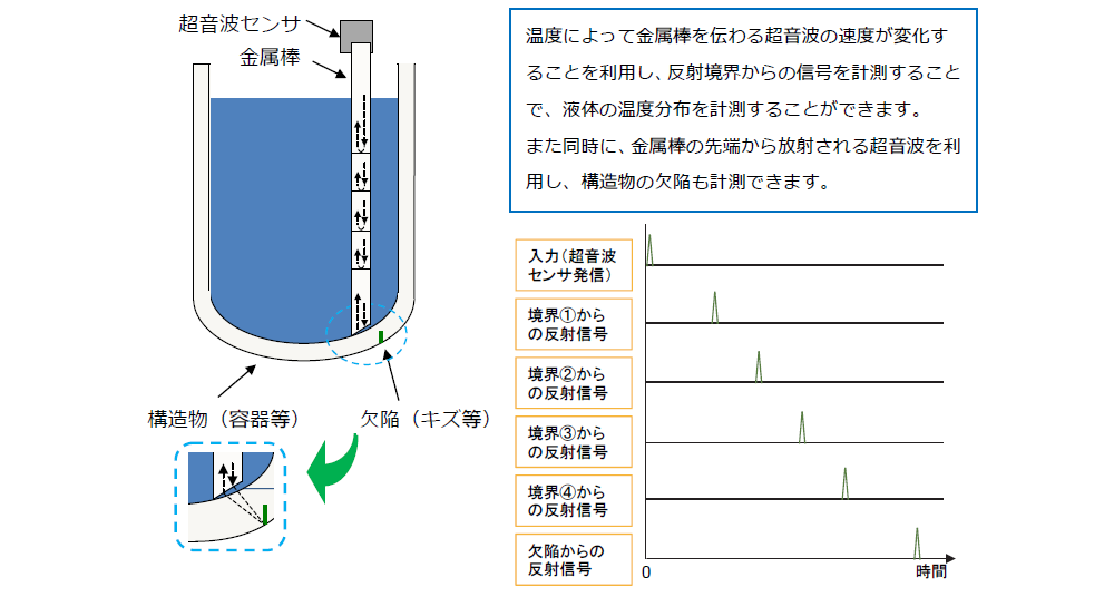 超音波による温度測定方法及び探傷方法、超音波による温度、欠陥の測定方法ならびにその測定装置