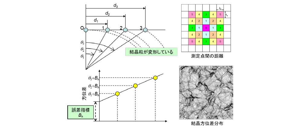 結晶方位差精度を定量化するための方法、システム、プログラム、及びプログラム記録媒体