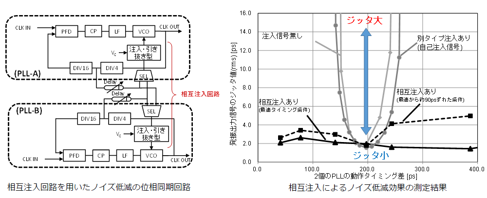 相互注入位相同期回路