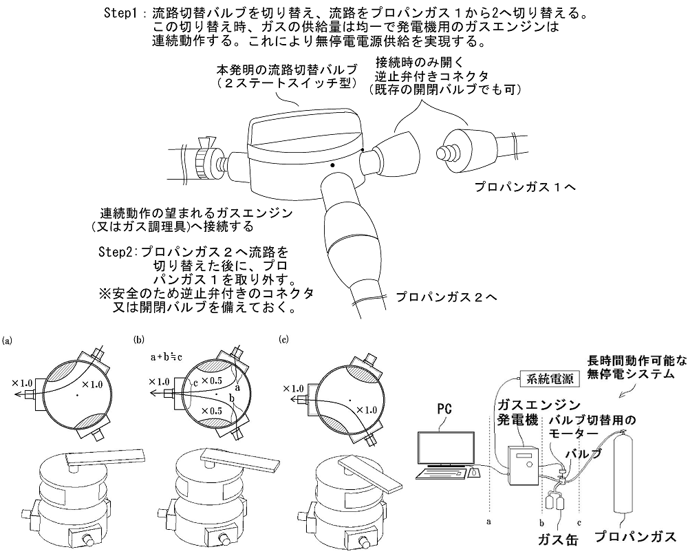 流路切替バルブと、これを用いた発電システム及び無停電システム