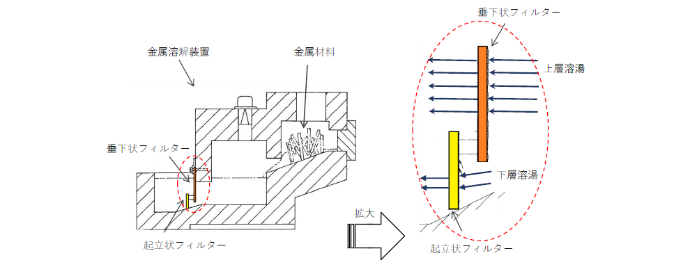 金属溶解装置及びこれに使用するフィルター