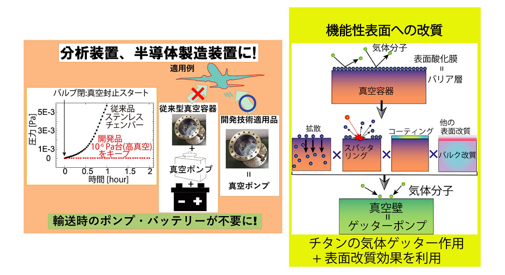 真空部品、これを用いた真空排気方法