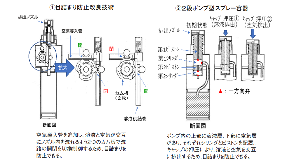 目詰まり防止スプレー容器