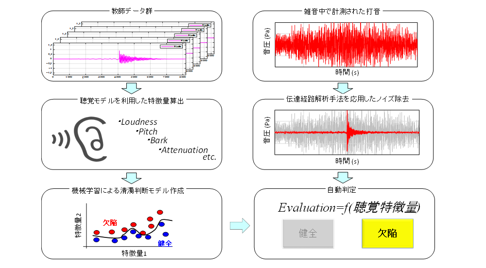 打音処理方法、及び打音処理装置