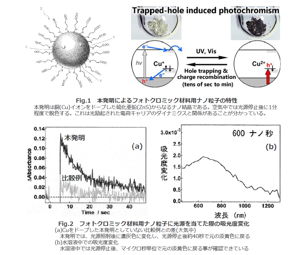 フォトクロミック材料用ナノ粒子及びフォトクロミック材料用ナノ粒子水分散液
