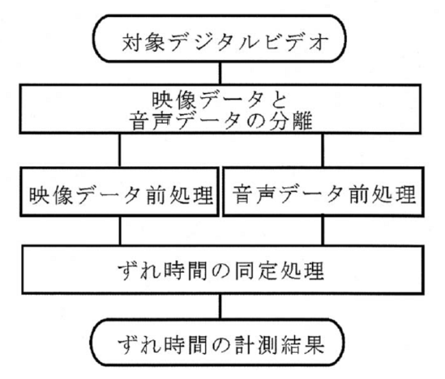 映像と音声のずれ時間を、高精度かつ簡便に計測する方法及び計測装置