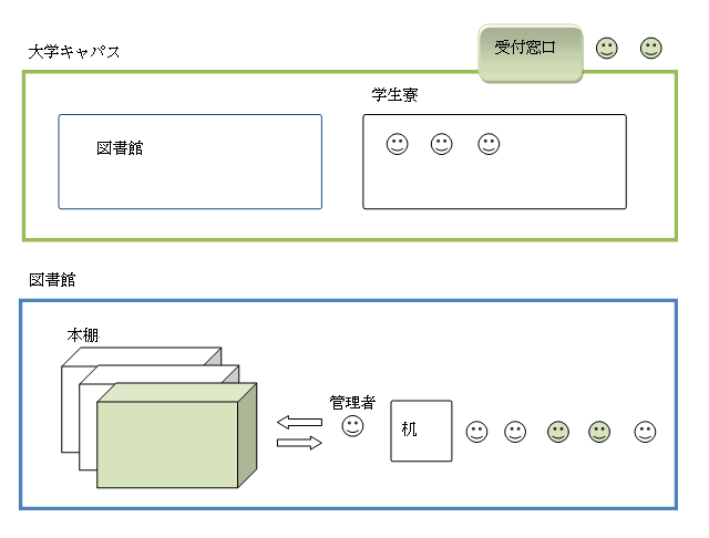 ＯＳに免疫機能を持たせる方法