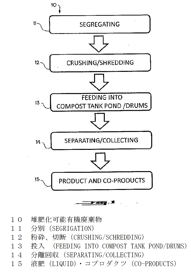 堆肥化可能余剰有機物から液肥とコプロダクツを生産する方法