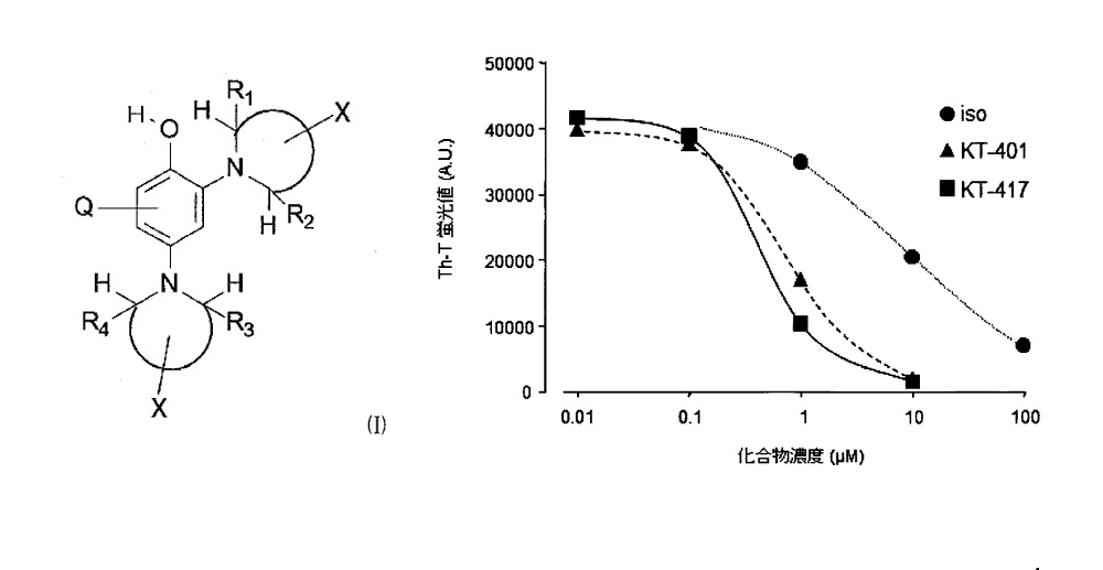2,4ージアミノフェノール誘導体、及び、タウ及び／又はアミロイドβの凝集阻害剤