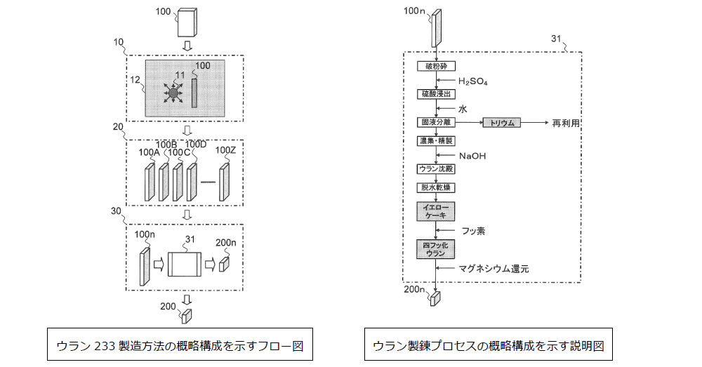 ウラン233製造方法、トリウム核燃料製造方法、医療用ラジオアイソトープ製造方法、及び、医療用ラジオアイソトープ製造用ターゲットプレート製造方法