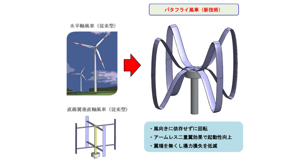 揚力型垂直軸風車の翼及び風車並びに発電装置