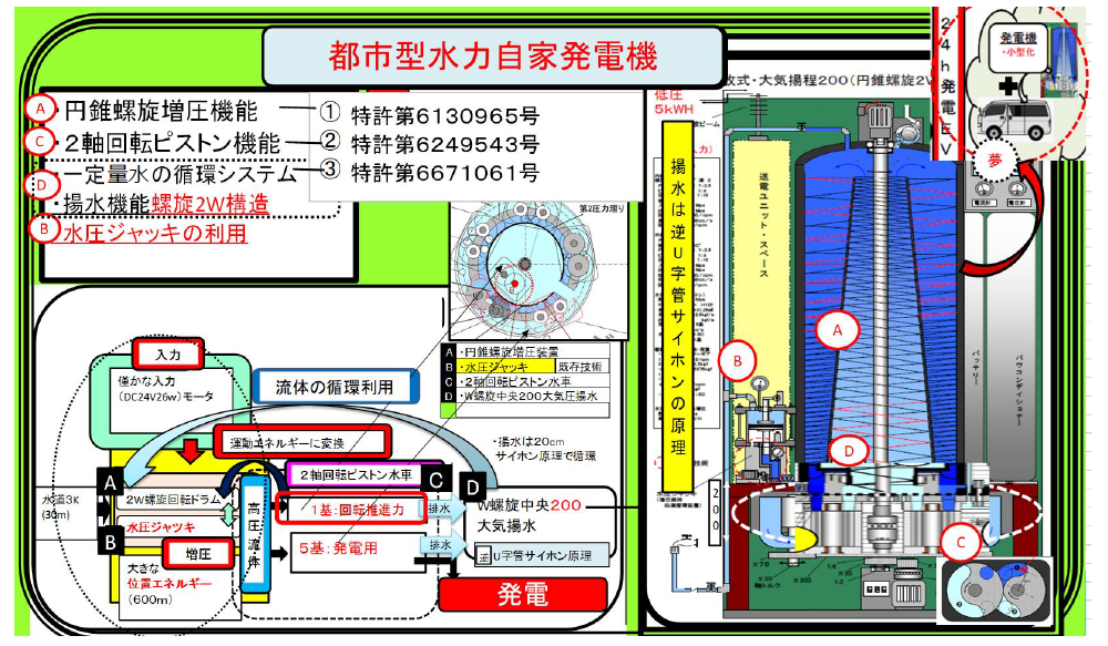 ①流体機械、発電装置及び増圧装置<br/>②流体機械<br/>③液体揚水循環装置