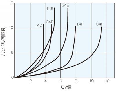 Cv値曲線