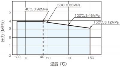 温度・圧力線図