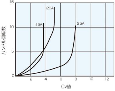 Cv値曲線