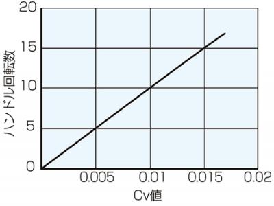 Cv 值曲线
