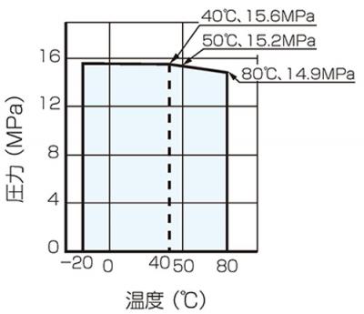 温度和压力图