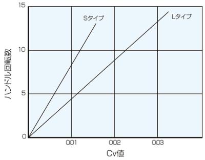 Cv値曲線