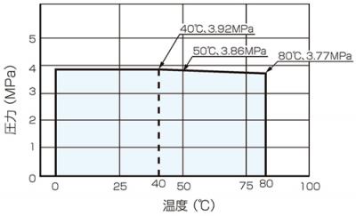 温度・圧力線図