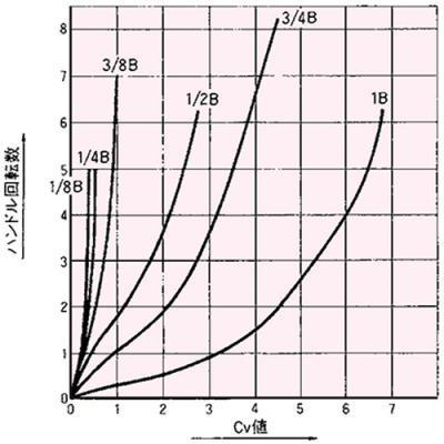 Cv値曲線