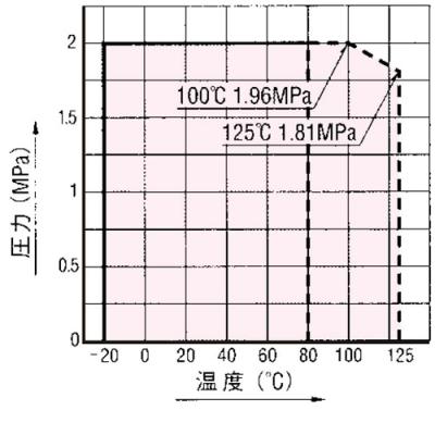 温度・圧力線図