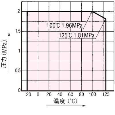 温度・圧力線図